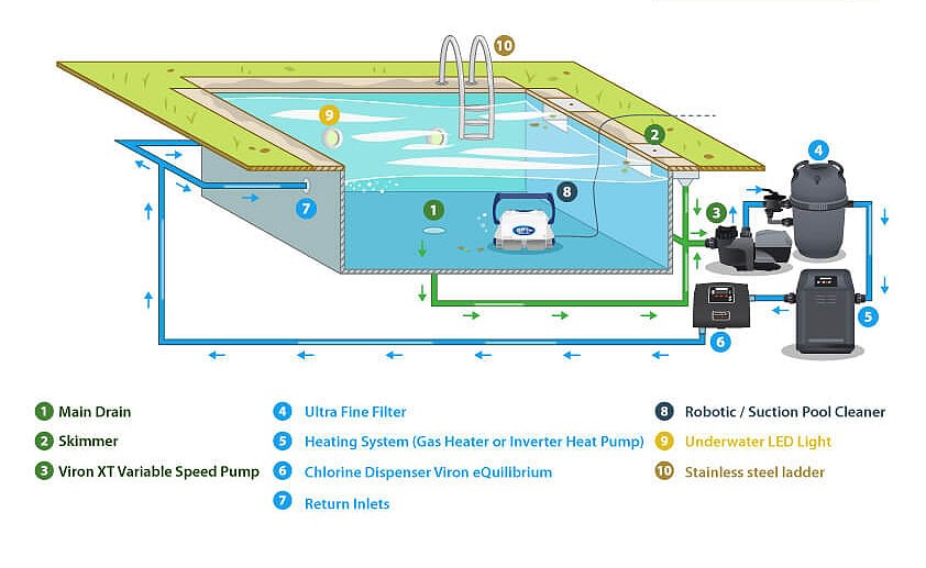 skimmer pool filtration system